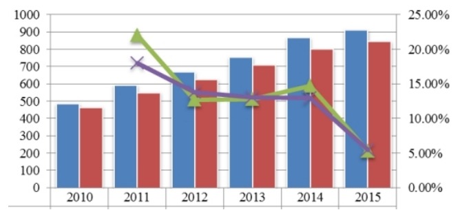 2010-2015年中国透明质酸钠产能、产量（万支）及产能增长率、产量增长率