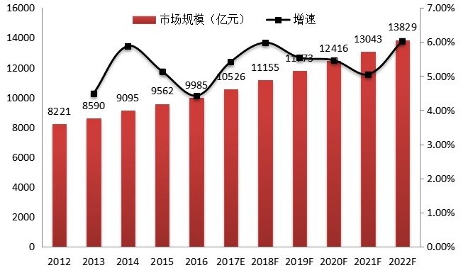 2012-2022年全球影视设备市场规模及增速 2012-2022年全球影视设备市场规模及增速