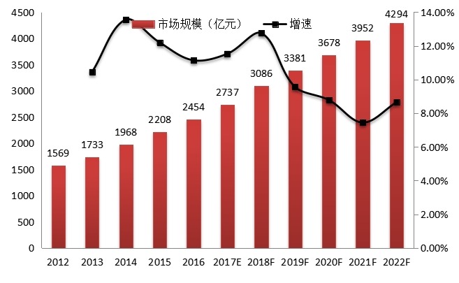 2012-2022年中国影视设备市场规模及增速 2012-2022年中国影视设备市场规模及增速