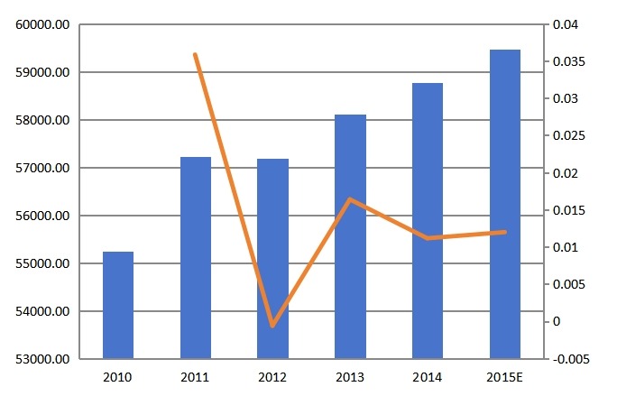 全球2010-2015年心电图机产值（百万元）及增长率