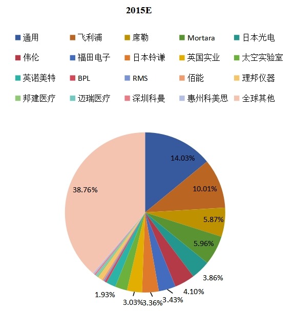 全球2015年主流企业产量市场份额 全球2015年主流企业产量市场份额