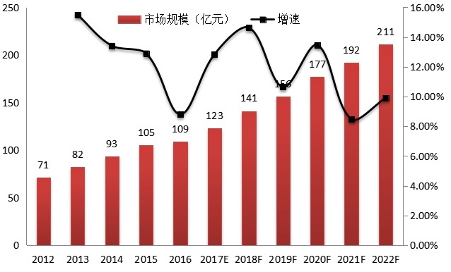 2012-2022年四川影视设备市场规模及增速 2012-2022年四川影视设备市场规模及增速