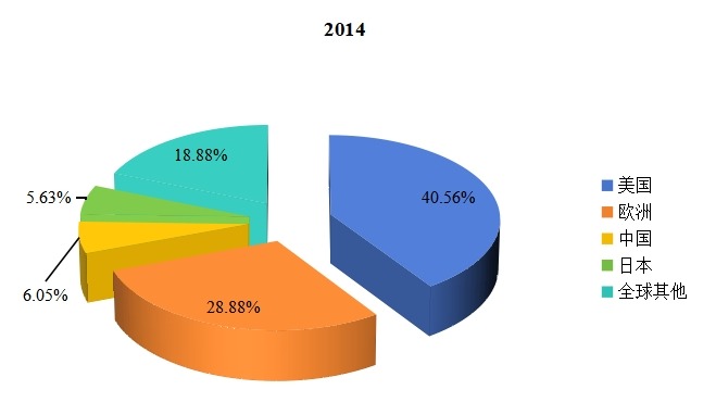 全球主要地区2014年心电图机产量市场份额 全球主要地区2014年心电图机产量市场份额