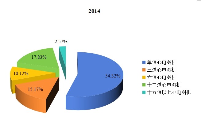 2015年全球不同种类心电图机产量市场份额 2015年全球不同种类心电图机产量市场份额