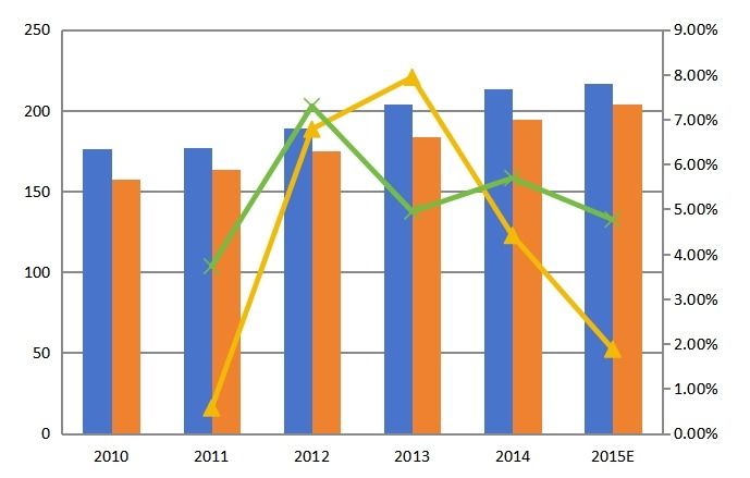 中国2010-2015年心电图机产能产量(千台)及增长率 中国2010-2015年心电图机产能产量(千台)及增长率