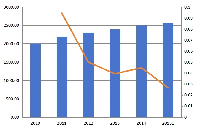 中国2010-2015年心电图机产值(百万元)及增长率 中国2010-2015年心电图机产值(百万元)及增长率