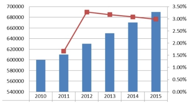 中国屋顶绿化量及增长率 中国屋顶绿化量及增长率