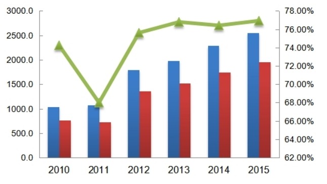 全球2010-2015年新能源汽车产能产量(千台)及增长率