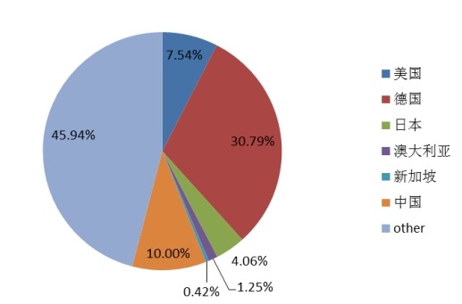 2015年全球屋顶绿化产量市场份额分地区 2015年全球屋顶绿化产量市场份额分地区