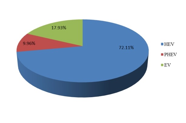 2015年全球不同种类新能源汽车产量市场份额
