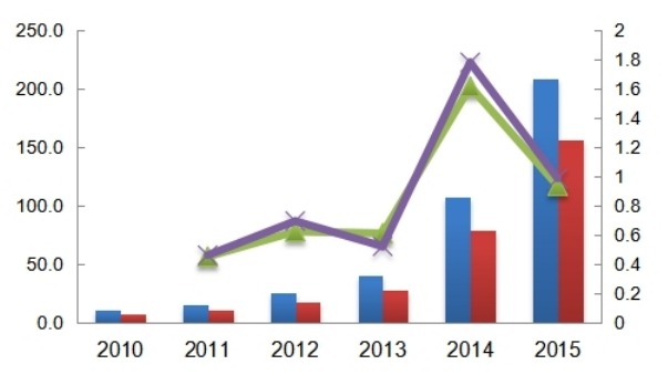 中国2010-2015年新能源汽车产能产量(千台)及增长率 中国2010-2015年新能源汽车产能产量(千台)及增长率