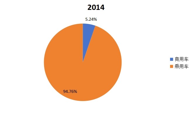 全球新能源汽车2014年主要应用领域产量市场份额