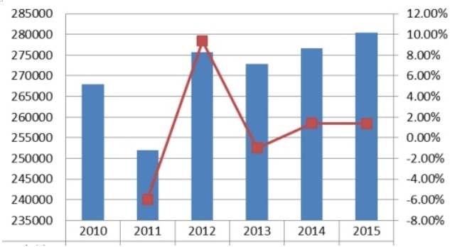 日本屋顶绿化量及增长率 日本屋顶绿化量及增长率