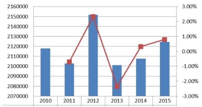 德国屋顶绿化量及增长率 德国屋顶绿化量及增长率