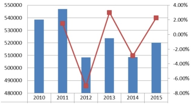 美国屋顶绿化量及增长率 美国屋顶绿化量及增长率