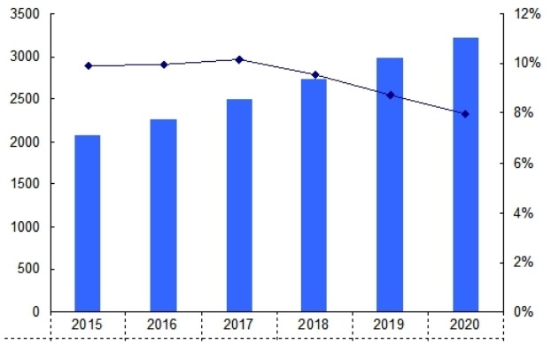 2015-2020年中国眼压计需求量(台)及增长率 2015-2020年中国眼压计需求量(台)及增长率