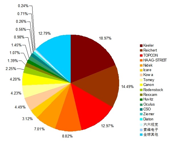 2014年全球眼压计产值主要企业市场份额 2014年全球眼压计产值主要企业市场份额
