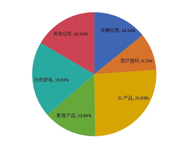 全球2015年轻触开关不同应用领域销量市场份额 全球2015年轻触开关不同应用领域销量市场份额