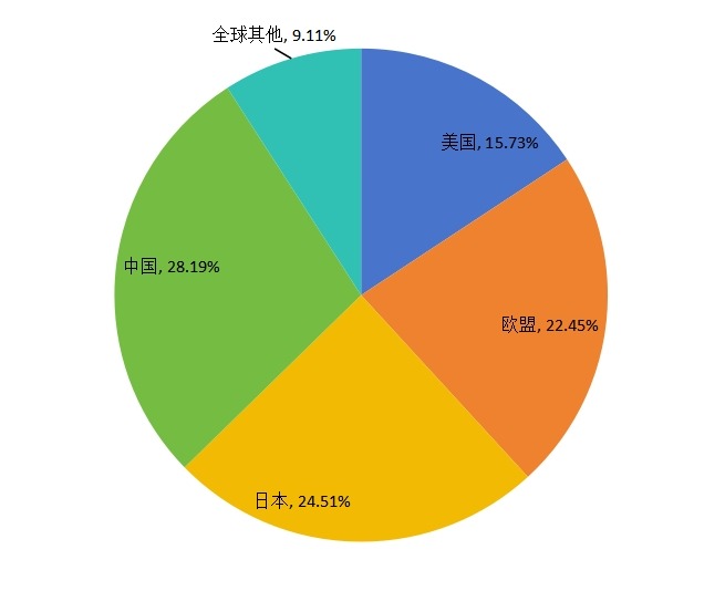 2015年全球主要地区产量市场份额 2015年全球主要地区产量市场份额