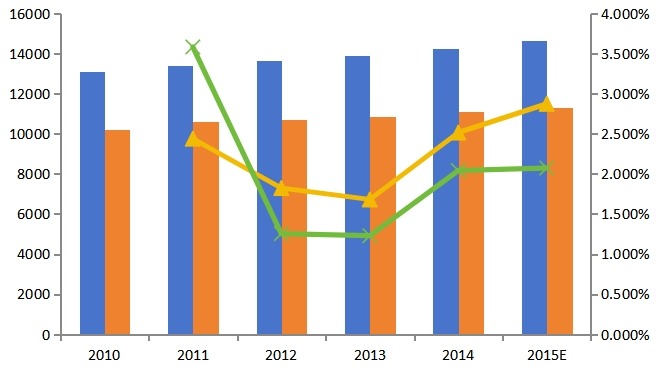 全球2010-2015年轻触开关产能产量(百万个)及增长率 全球2010-2015年轻触开关产能产量(百万个)及增长率