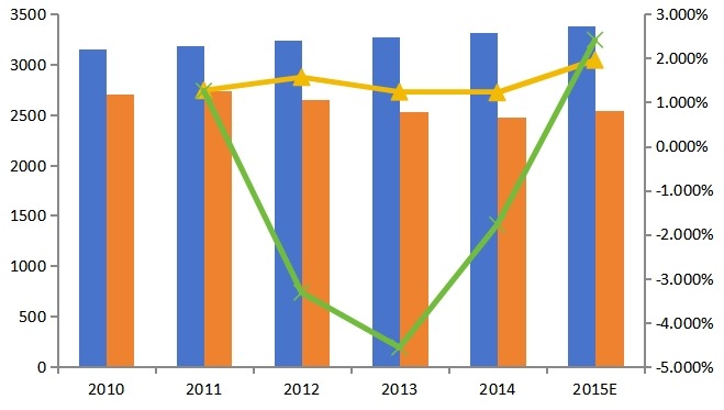 欧盟2010-2015年轻触开关产能产量(百万个)及增长率 欧盟2010-2015年轻触开关产能产量(百万个)及增长率
