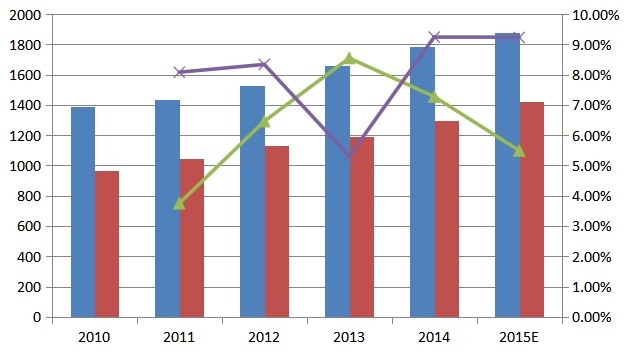2010-2015年全球形状记忆合金产能产量及增长率 2010-2015年全球形状记忆合金产能产量及增长率