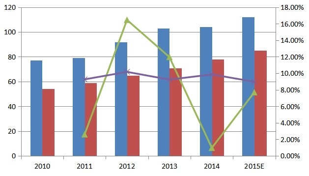 2010-2015年中国形状记忆合金产能产量及增长率 2010-2015年中国形状记忆合金产能产量及增长率
