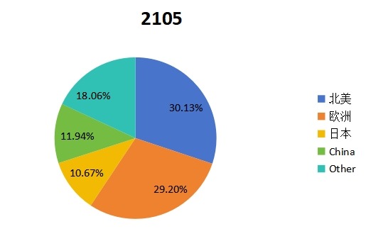 2015分地区销售收入分析 2015分地区销售收入分析
