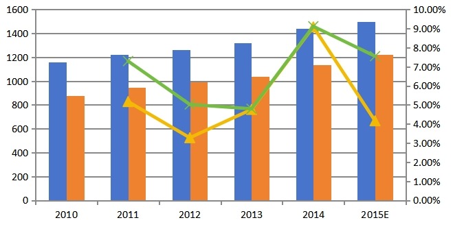 2010-2015年全球托槽产能产量及增长率 2010-2015年全球托槽产能产量及增长率