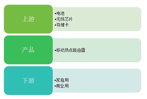 移动热点路由器产业链结构 移动热点路由器产业链结构