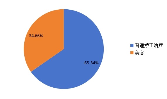 2015牙齿矫正设备不同应用的市场份额 2015牙齿矫正设备不同应用的市场份额