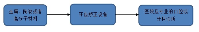 牙齿矫正设备产业 牙齿矫正设备产业