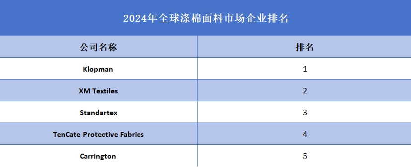 2024年全球涤棉面料企业排名