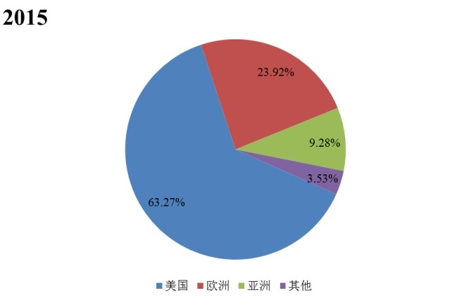 2015年全球主要地区实时定位系统产值市场份额 2015年全球主要地区实时定位系统产值市场份额