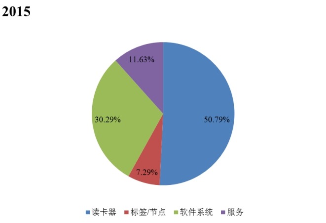 2015年全球实时定位系统不同种类产品的市场份额 2015年全球实时定位系统不同种类产品的市场份额