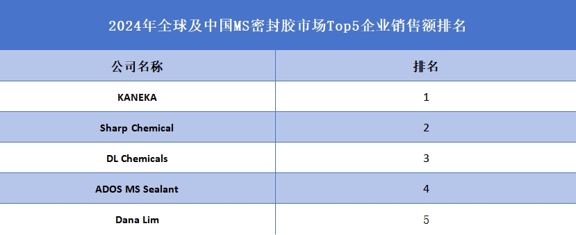 全球及中国MS密封胶市场Top5企业营收排名