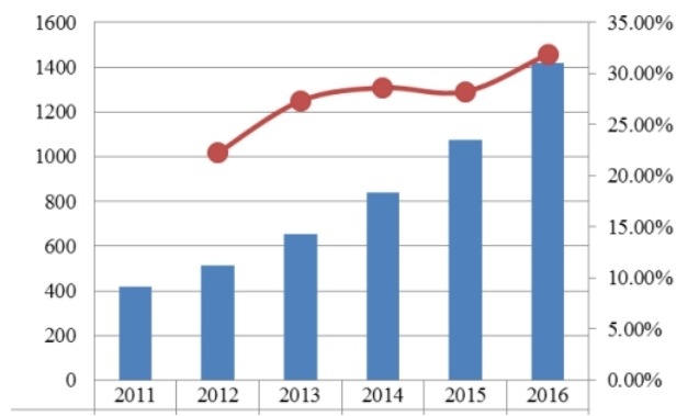 全球2011-2016年实时定位系统销售额及增长率 全球2011-2016年实时定位系统销售额及增长率