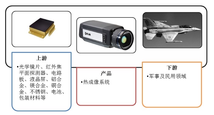 热成像系统产业链结构图 热成像系统产业链结构图
