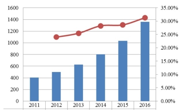 全球2011-2016年实时定位系统产值(百万 美元)及增长率 全球2011-2016年实时定位系统产值(百万 美元)及增长率