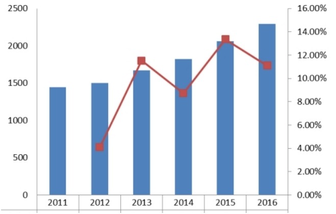 中国2011-2016年热成像系统产值(百万元)及增长率 中国2011-2016年热成像系统产值(百万元)及增长率