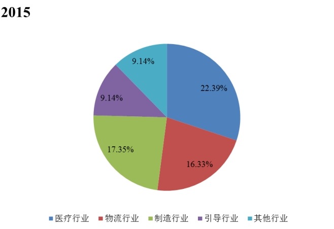 2015年全球实时定位系统不同应用领域产值市场份额 2015年全球实时定位系统不同应用领域产值市场份额