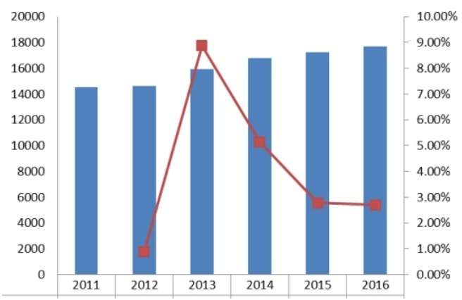 欧洲2011-2016年热成像系统产值(百万元)及增长率 欧洲2011-2016年热成像系统产值(百万元)及增长率