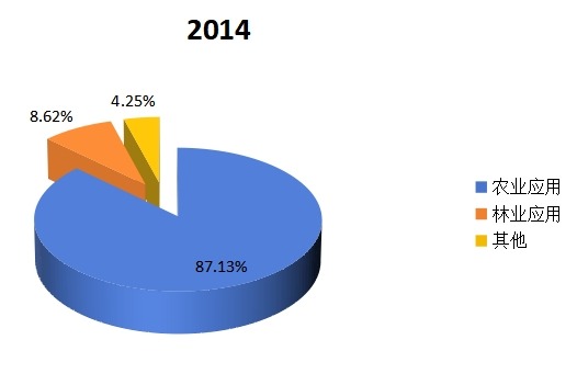 2014年喷灌机产量(分应用) 2014年喷灌机产量(分应用)