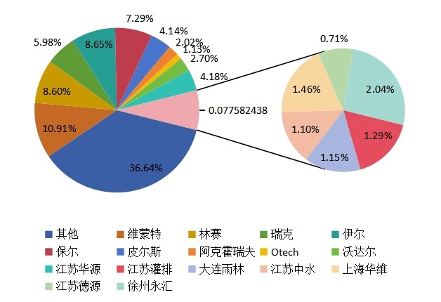 2014年全球喷灌机主要企业产量市场份额 2014年全球喷灌机主要企业产量市场份额