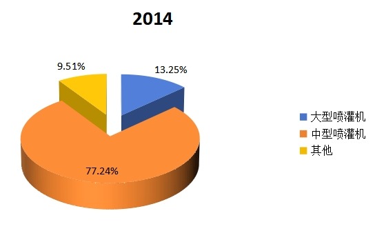2014年喷灌机产量(分类型) 2014年喷灌机产量(分类型)