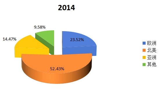 2014年喷灌机产值市场份额(地区细分) 2014年喷灌机产值市场份额(地区细分)