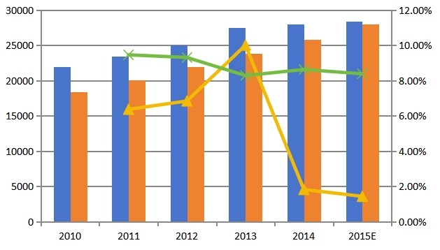 2010-2015年中国灌机市场产能及产量发展趋势 2010-2015年中国灌机市场产能及产量发展趋势