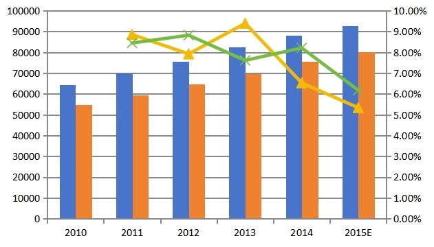 2010-2015年全球喷灌机市场产量发展趋势 2010-2015年全球喷灌机市场产量发展趋势