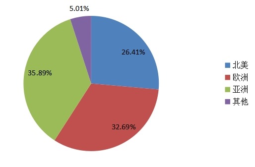 2014全球髓内钉不同地区产量份额 2014全球髓内钉不同地区产量份额