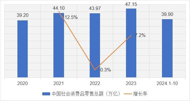2020-2024年中国社会消费品零售总额及变化趋势 2020-2024年中国社会消费品零售总额及变化趋势